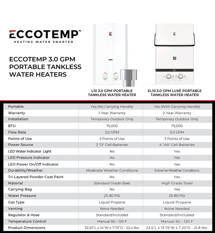 Eccotemp Eccotemp  L10 3.0 GPM Portable Outdoor Tankless Water Heater L10